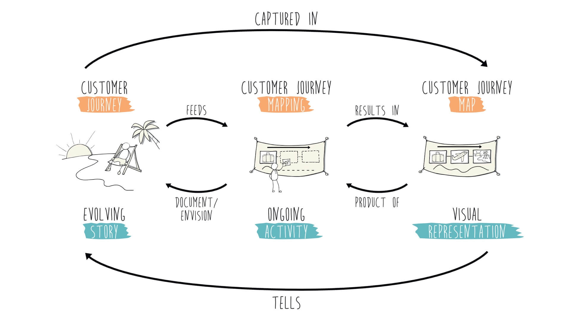 The relationship between Customer Journey Mapping, the Customer Journey and the Customer Journey Map